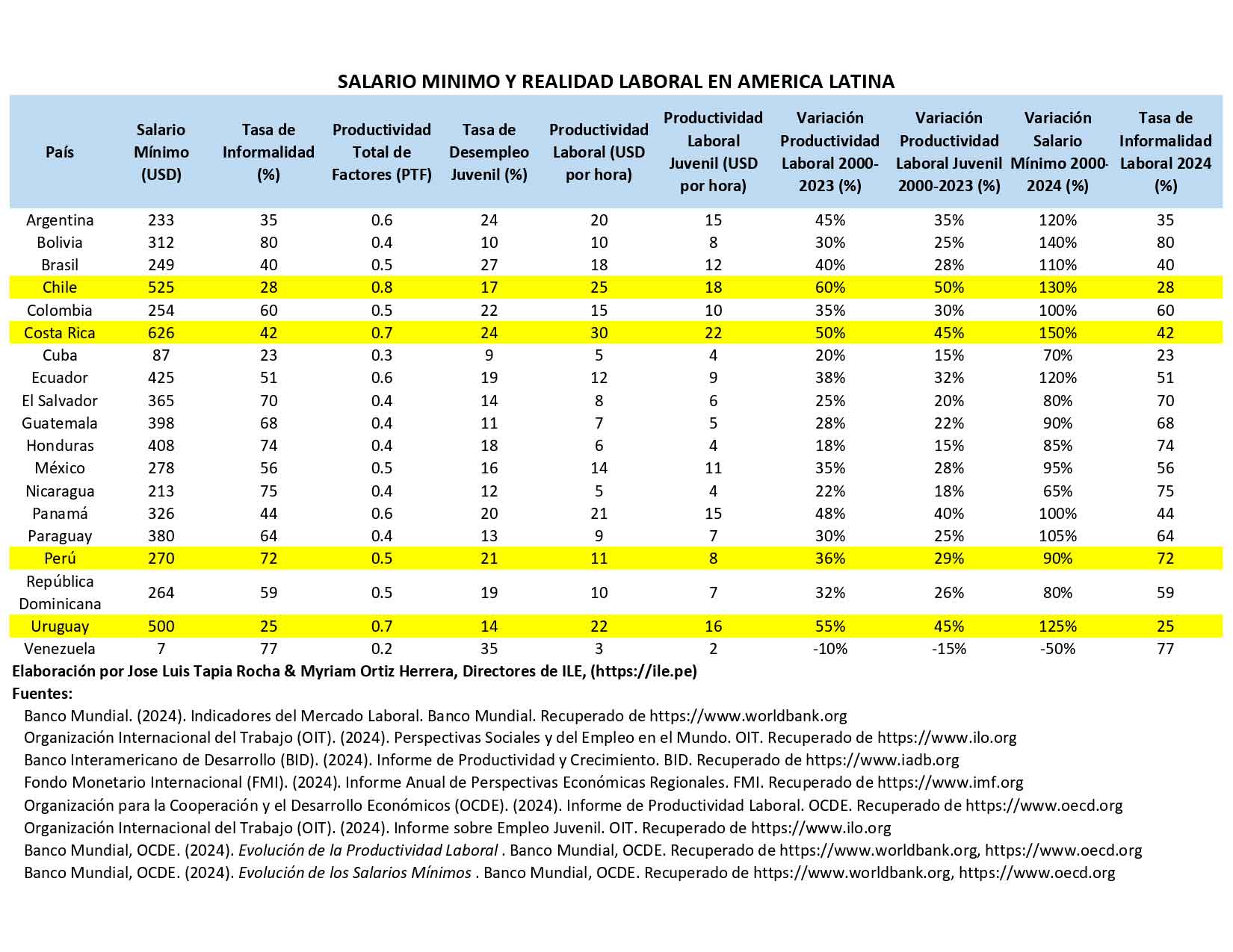 SALARIO MINIMO PERU AMERICA LATINA